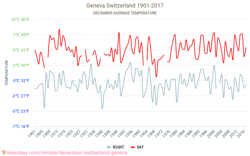 Ženēva - Klimata pārmaiņu 1901 - 2017 Vidējā temperatūra Ženēva gada laikā. Vidējais laiks decembrī. hikersbay.com