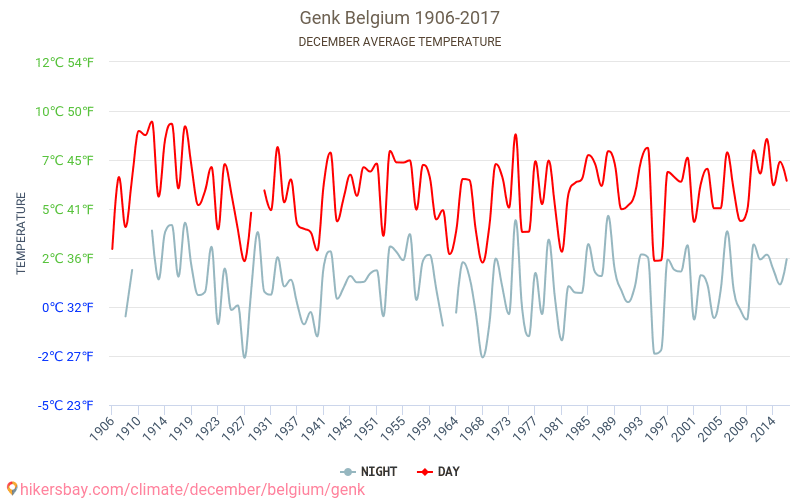 Genk - El cambio climático 1906 - 2017 Temperatura media en Genk a lo largo de los años. Tiempo promedio en diciembre. hikersbay.com