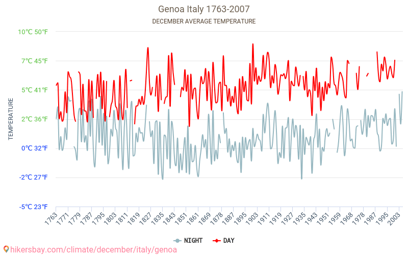 Genua - Klimaatverandering 1763 - 2007 Gemiddelde temperatuur in Genua door de jaren heen. Gemiddeld weer in december. hikersbay.com