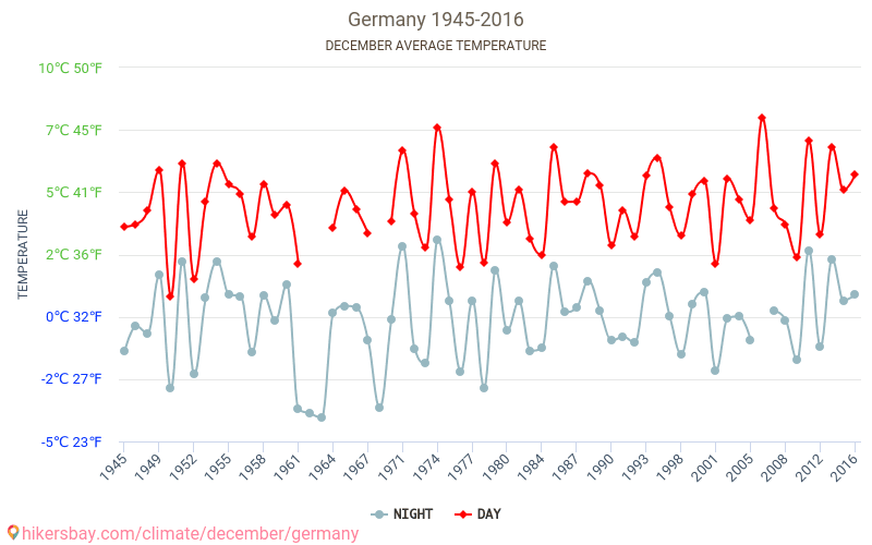 Tyskland - Klimaendringer 1945 - 2016 Gjennomsnittstemperatur i Tyskland gjennom årene. Gjennomsnittlig vær i desember. hikersbay.com