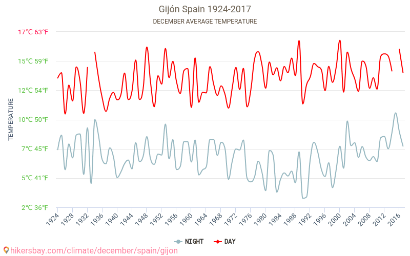 Gijón - Ilmastonmuutoksen 1924 - 2017 Keskimääräinen lämpötila Gijón vuosien ajan. Keskimääräinen sää joulukuussa aikana. hikersbay.com