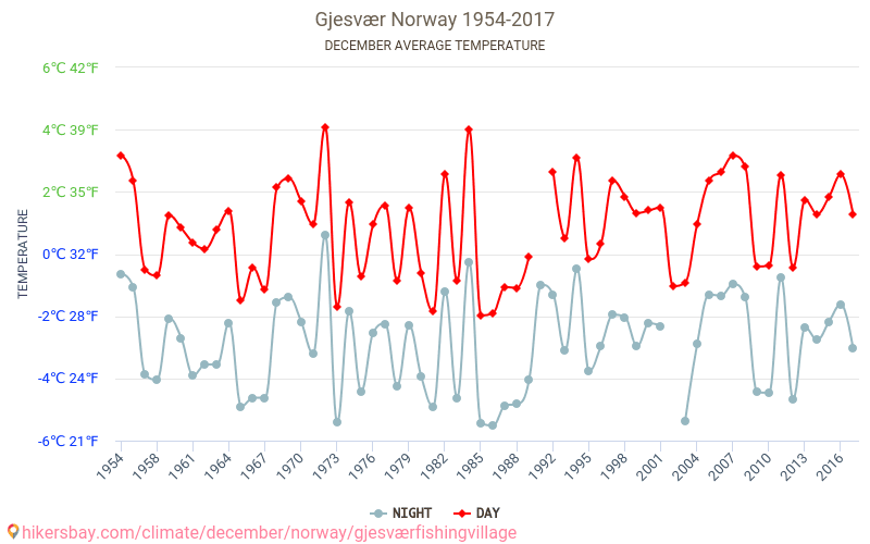 Gjesvær fiskerleje - Klimaændringer 1954 - 2017 Gennemsnitstemperatur i Gjesvær fiskerleje over årene. Gennemsnitligt vejr i december. hikersbay.com