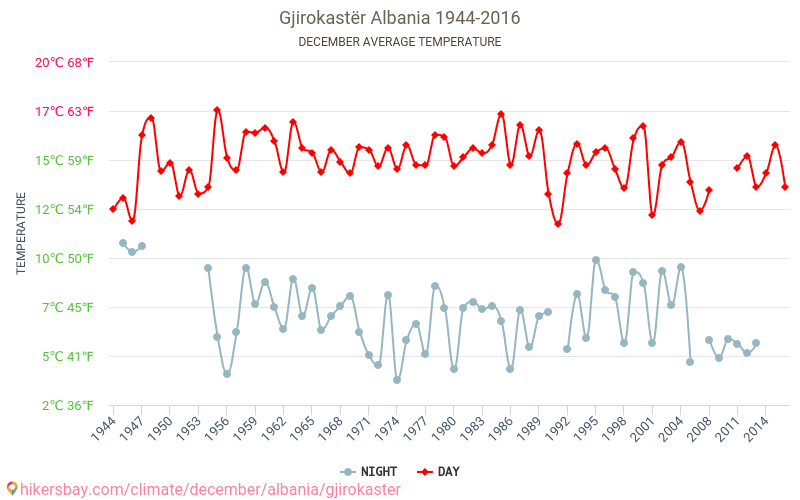 Аргирокастро - Климата 1944 - 2016 Средна температура в Аргирокастро през годините. Средно време в декември. hikersbay.com