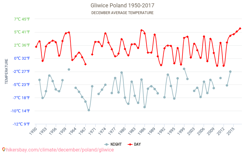 Gliwice - Schimbările climatice 1950 - 2017 Temperatura medie în Gliwice de-a lungul anilor. Vremea medie în decembrie. hikersbay.com