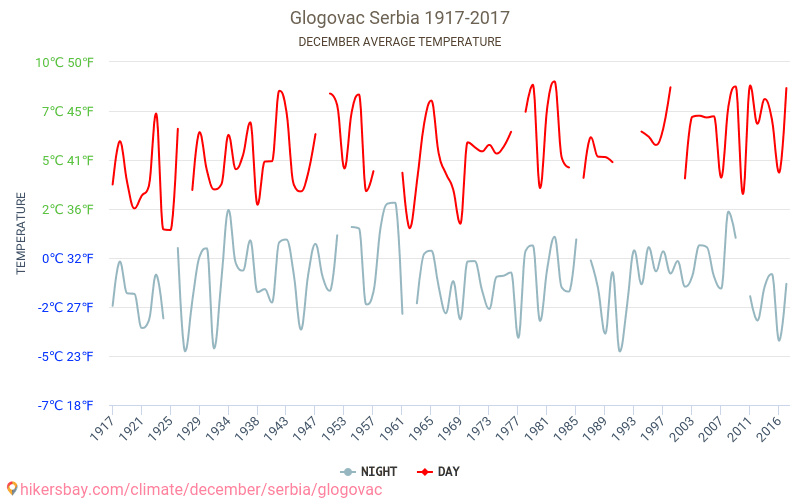Glogovac - Climáticas, 1917 - 2017 Temperatura média em Glogovac ao longo dos anos. Clima médio em dezembro. hikersbay.com