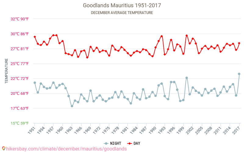 Goodlands - El cambio climático 1951 - 2017 Temperatura media en Goodlands a lo largo de los años. Tiempo promedio en diciembre. hikersbay.com