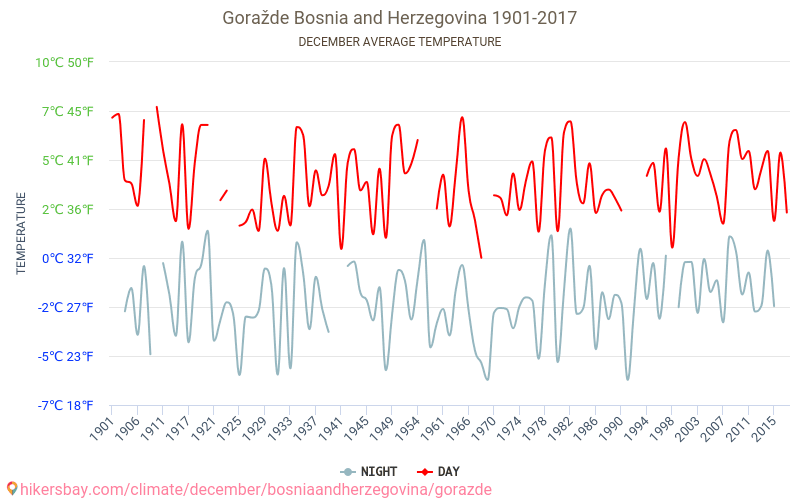 Goražde - Le changement climatique 1901 - 2017 Température moyenne à Goražde au fil des ans. Conditions météorologiques moyennes en décembre. hikersbay.com
