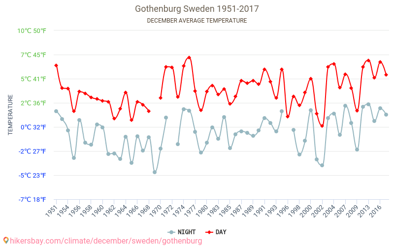 Göteborg - Klimaatverandering 1951 - 2017 Gemiddelde temperatuur in Göteborg door de jaren heen. Gemiddeld weer in december. hikersbay.com