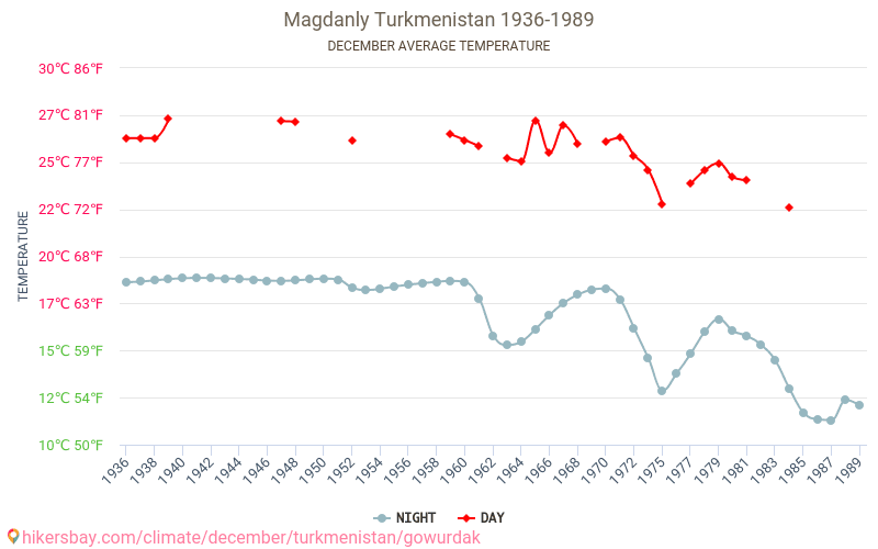 Magdanly - Klimawandel- 1936 - 1989 Durchschnittliche Temperatur in Magdanly über die Jahre. Durchschnittliches Wetter in Dezember. hikersbay.com