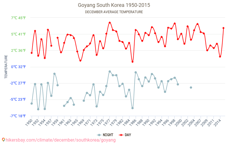 Goyang - Schimbările climatice 1950 - 2015 Temperatura medie în Goyang de-a lungul anilor. Vremea medie în decembrie. hikersbay.com