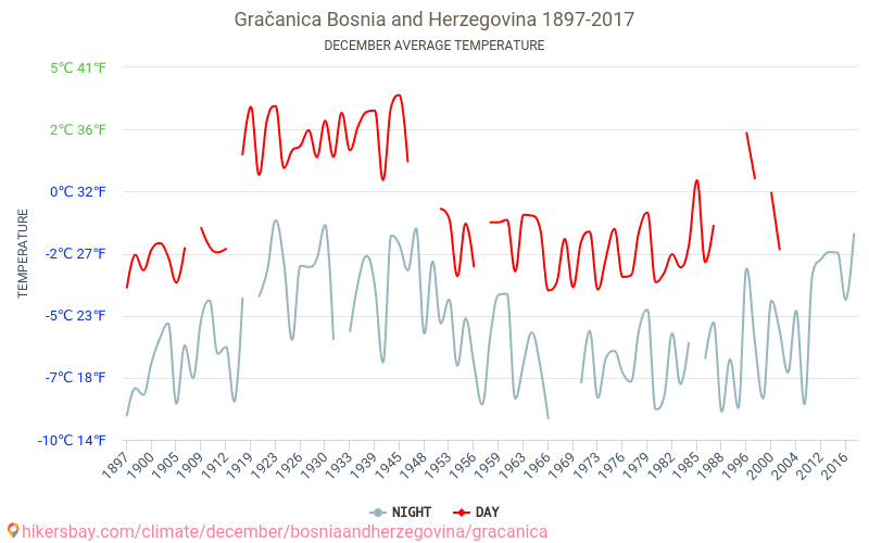 Gračanica - İklim değişikliği 1897 - 2017 Yıllar boyunca Gračanica içinde ortalama sıcaklık. Aralık içinde ortalama hava durumu. hikersbay.com