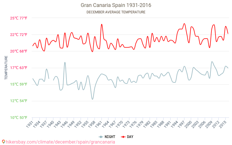Gran Canaria - Klimaatverandering 1931 - 2016 Gemiddelde temperatuur in de Gran Canaria door de jaren heen. Het gemiddelde weer in December. hikersbay.com