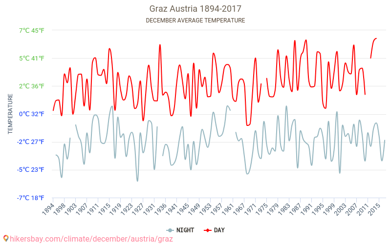 格拉茨 - 气候变化 1894 - 2017 格拉茨 多年来的平均温度。 12月 的平均天气。 hikersbay.com