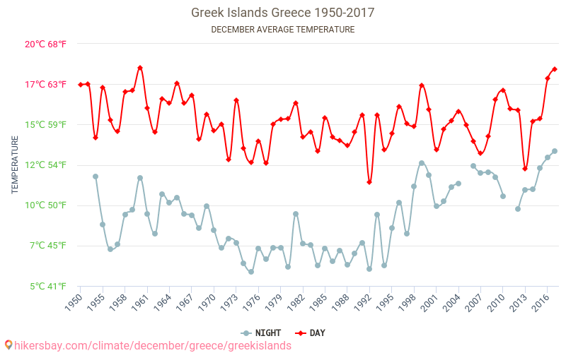 Griekse eilanden - Klimaatverandering 1950 - 2017 Gemiddelde temperatuur in Griekse eilanden door de jaren heen. Gemiddeld weer in december. hikersbay.com