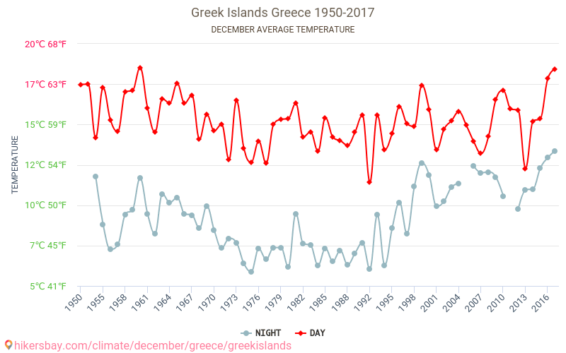 Weather in December in Greek Islands 2024