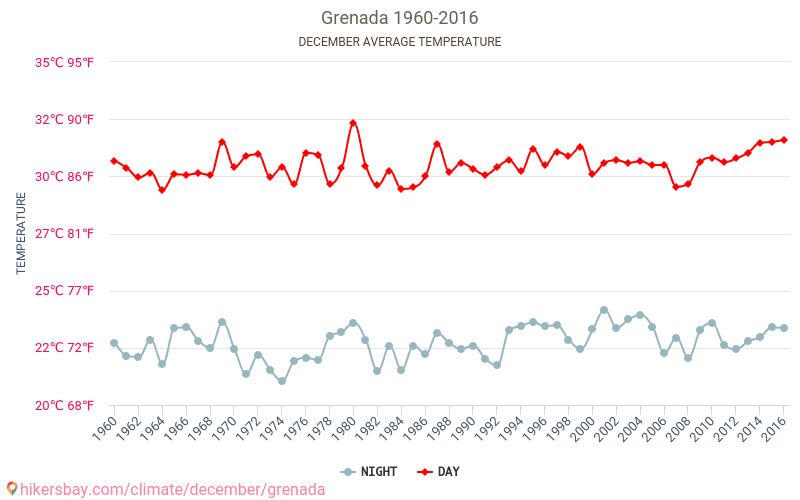 Grenada - Klimaændringer 1960 - 2016 Gennemsnitstemperatur i Grenada gennem årene. Gennemsnitlige vejr i December. hikersbay.com