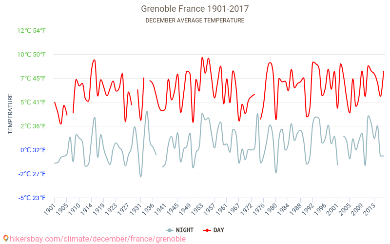 Гренобль - Изменение климата 1901 - 2017 Средняя температура в Гренобль за годы. Средняя погода в декабре. hikersbay.com