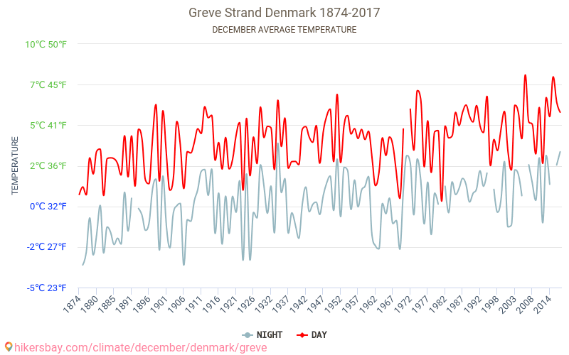 Greve - Klimata pārmaiņu 1874 - 2017 Vidējā temperatūra Greve gada laikā. Vidējais laiks decembrī. hikersbay.com