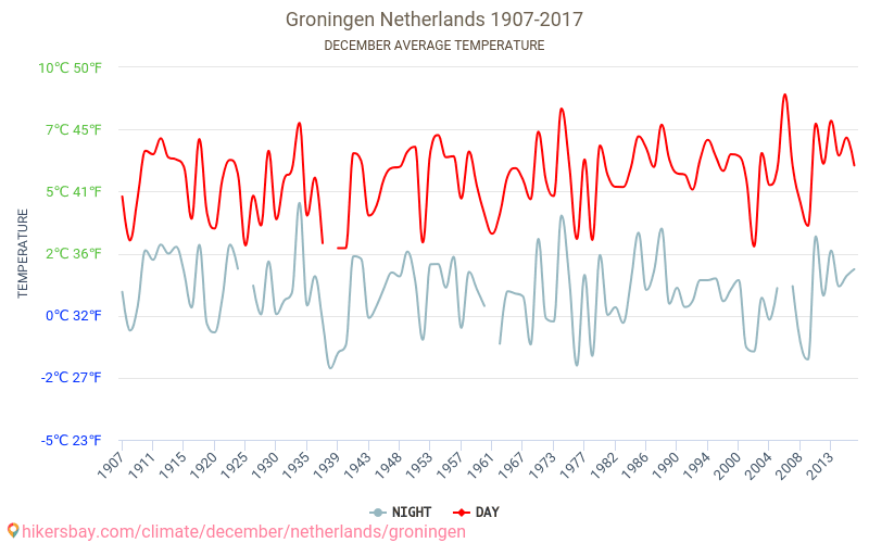 Groninga - Cambiamento climatico 1907 - 2017 Temperatura media in Groninga nel corso degli anni. Clima medio a dicembre. hikersbay.com