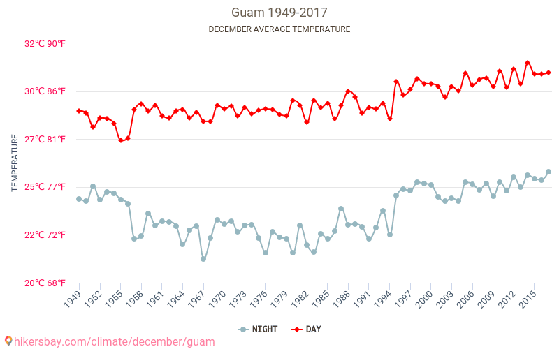 Guam - Cambiamento climatico 1949 - 2017 Temperatura media in Guam nel corso degli anni. Clima medio a dicembre. hikersbay.com