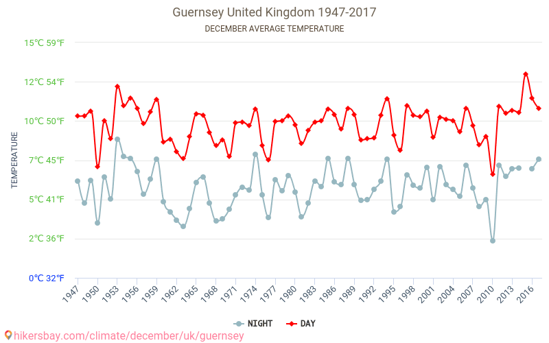 Guernsey - Klimaændringer 1947 - 2017 Gennemsnitstemperatur i Guernsey over årene. Gennemsnitligt vejr i december. hikersbay.com