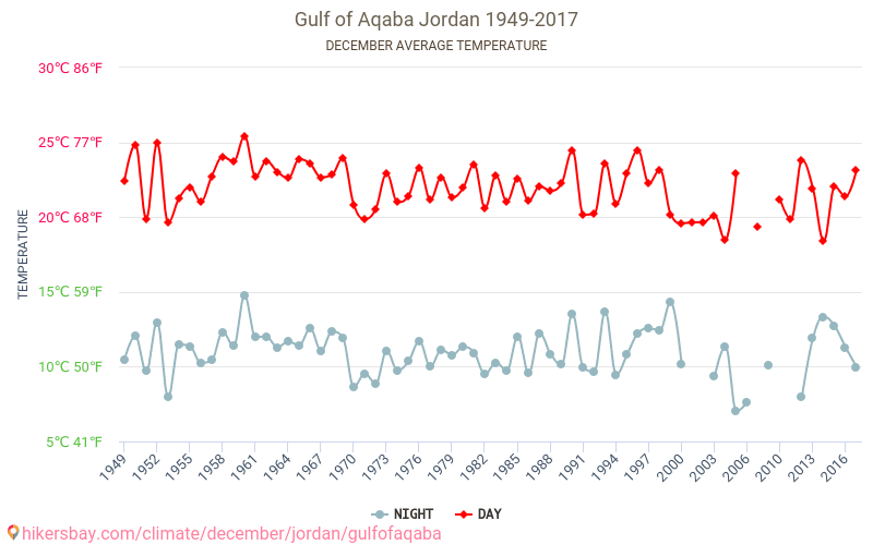Akababukten - Klimaendringer 1949 - 2017 Gjennomsnittstemperaturen i Akababukten gjennom årene. Gjennomsnittlige været i Desember. hikersbay.com