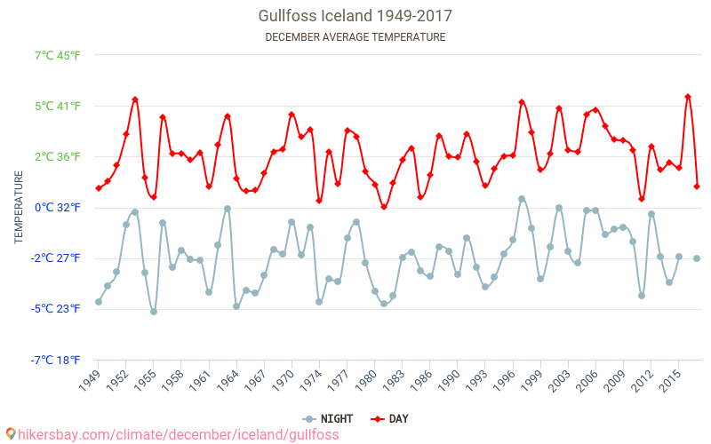 Gullfoss - Klimaatverandering 1949 - 2017 Gemiddelde temperatuur in Gullfoss door de jaren heen. Gemiddeld weer in december. hikersbay.com