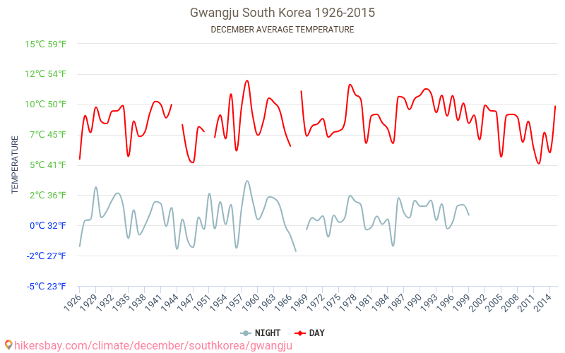 Gwangju - Klimaændringer 1926 - 2015 Gennemsnitstemperatur i Gwangju over årene. Gennemsnitligt vejr i december. hikersbay.com