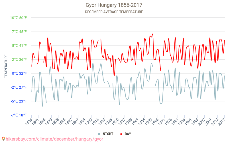 Gyor - जलवायु परिवर्तन 1856 - 2017 Gyor में वर्षों से औसत तापमान। दिसंबर में औसत मौसम। hikersbay.com