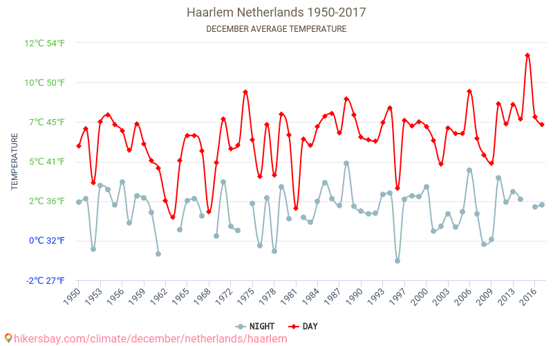 Haarlem - El cambio climático 1950 - 2017 Temperatura media en Haarlem a lo largo de los años. Tiempo promedio en diciembre. hikersbay.com