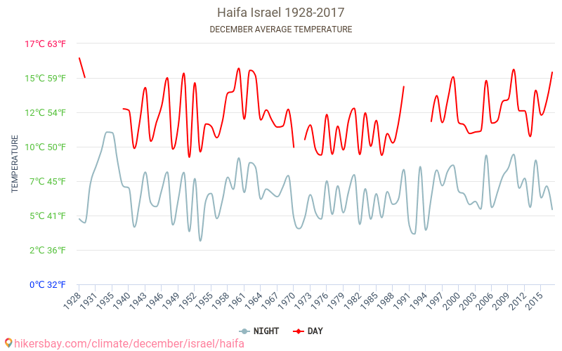 Haifa - Cambiamento climatico 1928 - 2017 Temperatura media in Haifa nel corso degli anni. Clima medio a dicembre. hikersbay.com