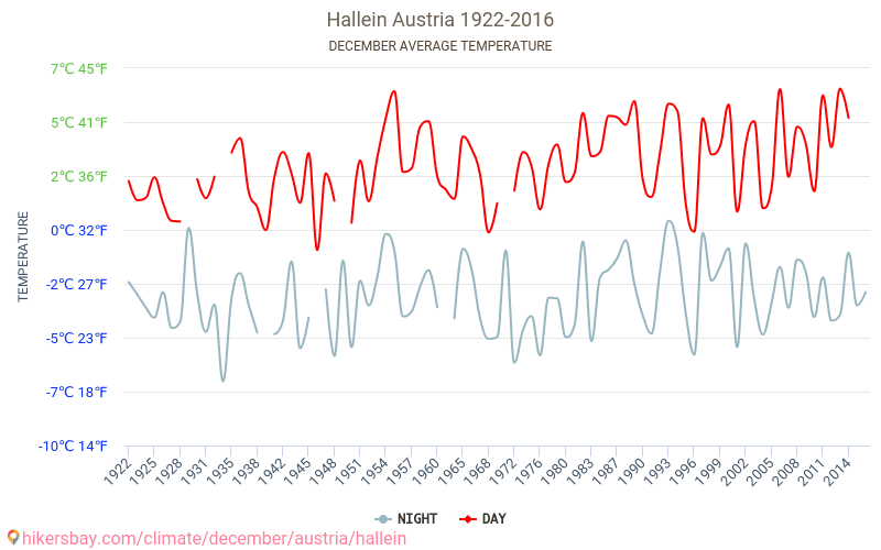 Hallein - Κλιματική αλλαγή 1922 - 2016 Μέση θερμοκρασία στην Hallein τα τελευταία χρόνια. Μέσος καιρός στο Δεκεμβρίου. hikersbay.com