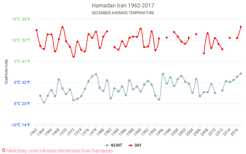 Hamadan - Klimata pārmaiņu 1962 - 2017 Vidējā temperatūra Hamadan gada laikā. Vidējais laiks decembrī. hikersbay.com