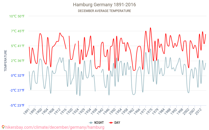 Hamburg - Klimaendringer 1891 - 2016 Gjennomsnittstemperatur i Hamburg gjennom årene. Gjennomsnittlig vær i desember. hikersbay.com