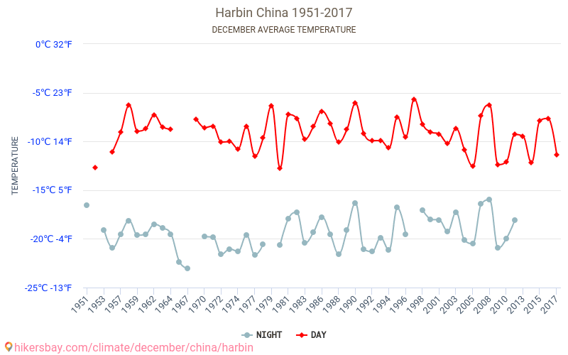 חרבין - שינוי האקלים 1951 - 2017 טמפרטורה ממוצעת ב חרבין במשך השנים. מזג אוויר ממוצע ב דצמבר. hikersbay.com