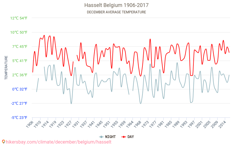 Hasselt - Klimawandel- 1906 - 2017 Durchschnittliche Temperatur in Hasselt über die Jahre. Durchschnittliches Wetter in Dezember. hikersbay.com