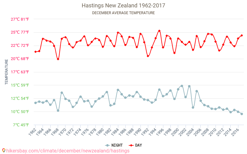 Hastings - Cambiamento climatico 1962 - 2017 Temperatura media in Hastings nel corso degli anni. Clima medio a dicembre. hikersbay.com