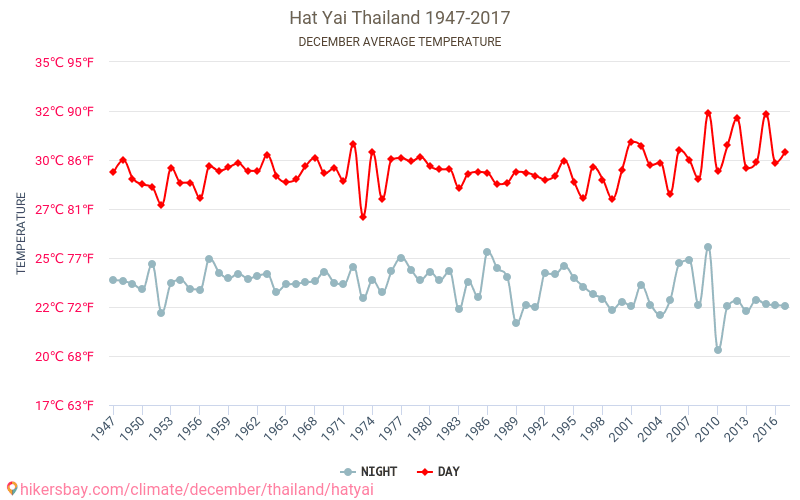 Hat Yai - Klimata pārmaiņu 1947 - 2017 Vidējā temperatūra Hat Yai gada laikā. Vidējais laiks decembrī. hikersbay.com