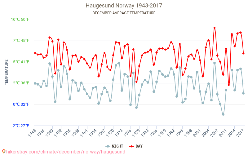 Haugesund - Klimata pārmaiņu 1943 - 2017 Vidējā temperatūra Haugesund gada laikā. Vidējais laiks decembrī. hikersbay.com