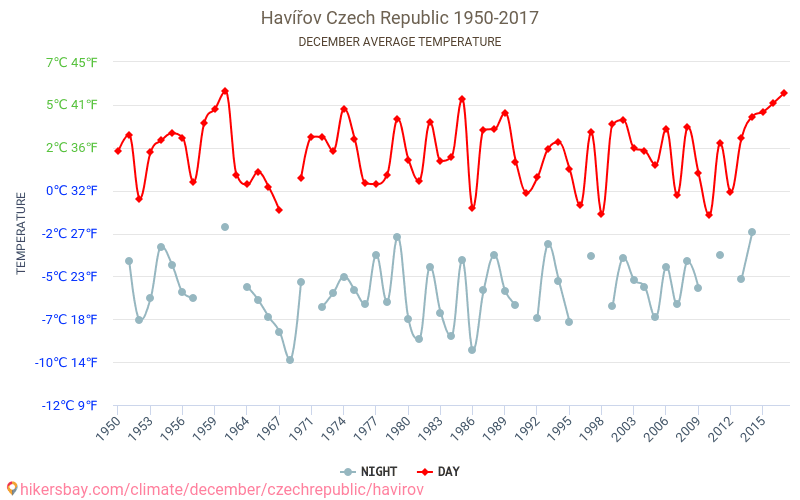 Havířov - Klimaændringer 1950 - 2017 Gennemsnitstemperatur i Havířov over årene. Gennemsnitligt vejr i december. hikersbay.com