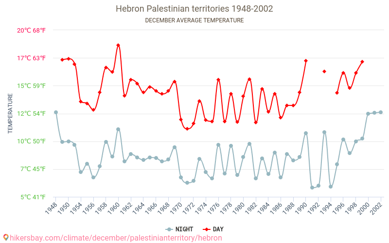 Hebron - Klimaændringer 1948 - 2002 Gennemsnitstemperatur i Hebron over årene. Gennemsnitligt vejr i december. hikersbay.com