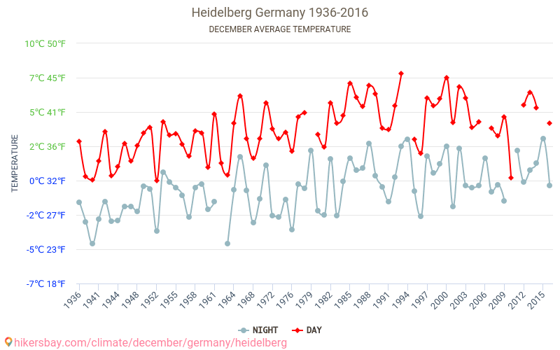 Heidelberg - Klimaændringer 1936 - 2016 Gennemsnitstemperatur i Heidelberg over årene. Gennemsnitligt vejr i december. hikersbay.com