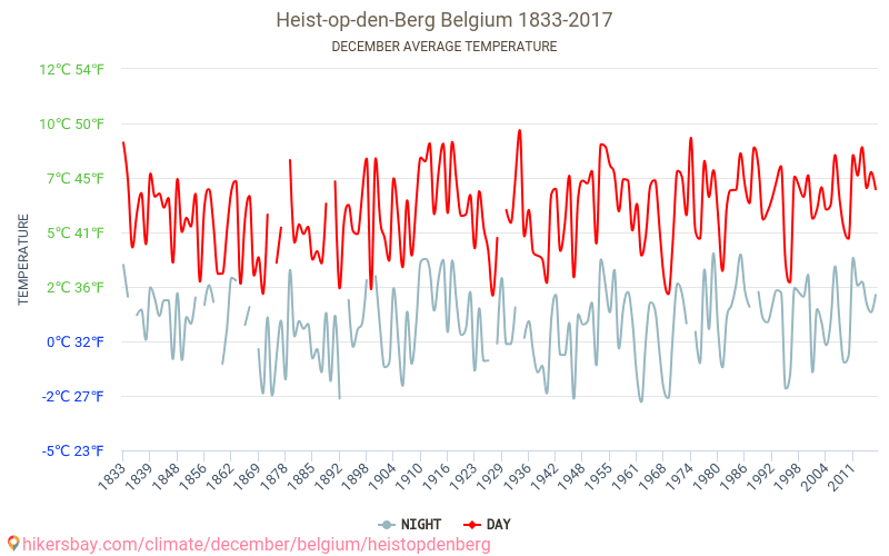 Heist-op-den-Berg - जलवायु परिवर्तन 1833 - 2017 Heist-op-den-Berg में वर्षों से औसत तापमान। दिसंबर में औसत मौसम। hikersbay.com