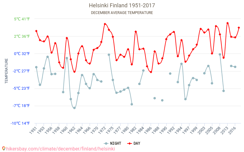 Helsinki - Klimaatverandering 1951 - 2017 Gemiddelde temperatuur in Helsinki door de jaren heen. Gemiddeld weer in december. hikersbay.com