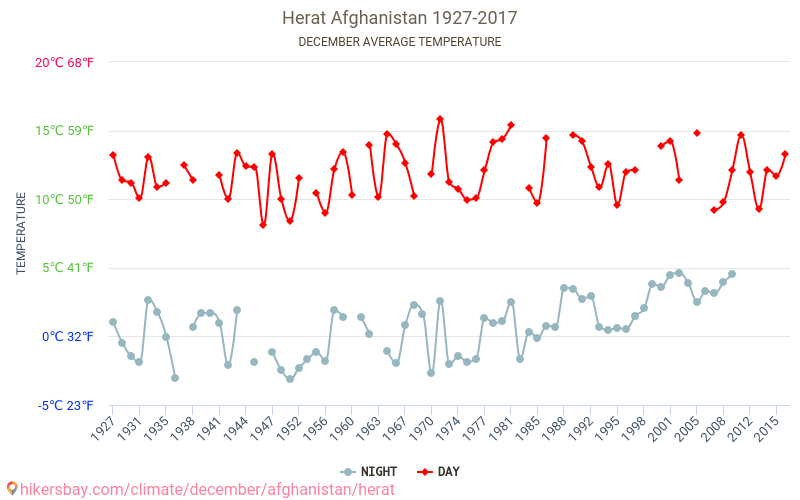 Herat - Klimawandel- 1927 - 2017 Durchschnittliche Temperatur im Herat im Laufe der Jahre. Durchschnittliche Wetter in Dezember. hikersbay.com