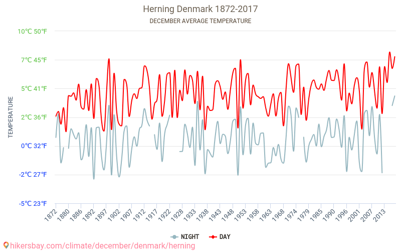 Herning - เปลี่ยนแปลงภูมิอากาศ 1872 - 2017 Herning ในหลายปีที่ผ่านมามีอุณหภูมิเฉลี่ย ธันวาคม มีสภาพอากาศเฉลี่ย hikersbay.com