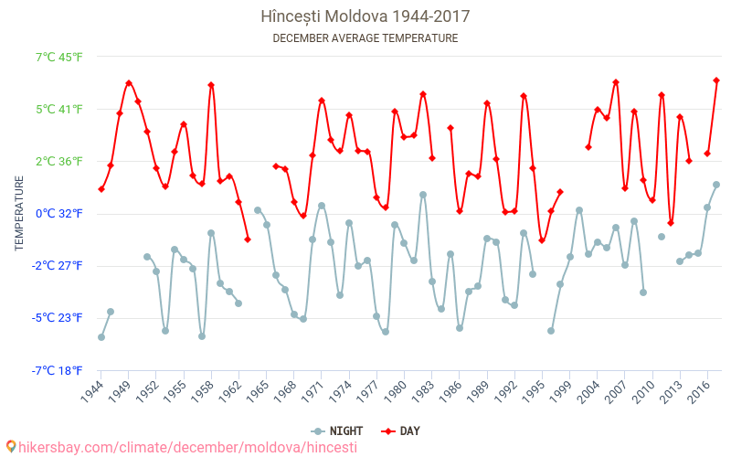 Hîncești - Klimatické změny 1944 - 2017 Průměrná teplota v Hîncești během let. Průměrné počasí v prosinci. hikersbay.com