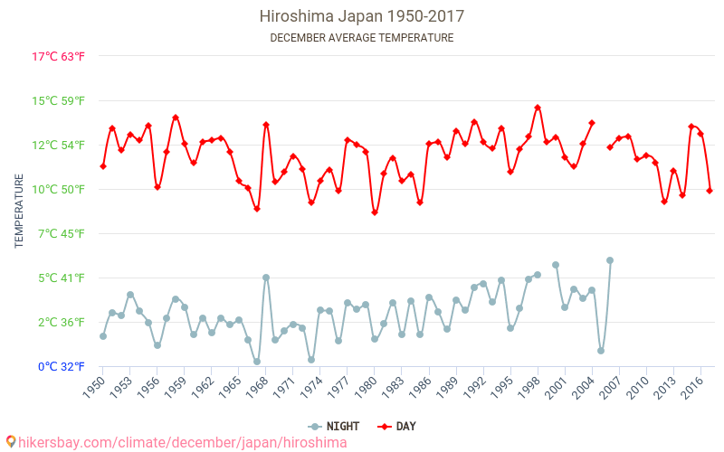 Hiroshima - Le changement climatique 1950 - 2017 Température moyenne en Hiroshima au fil des ans. Conditions météorologiques moyennes en décembre. hikersbay.com
