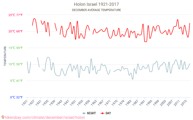 Holon - Klimaendringer 1921 - 2017 Gjennomsnittstemperatur i Holon gjennom årene. Gjennomsnittlig vær i desember. hikersbay.com