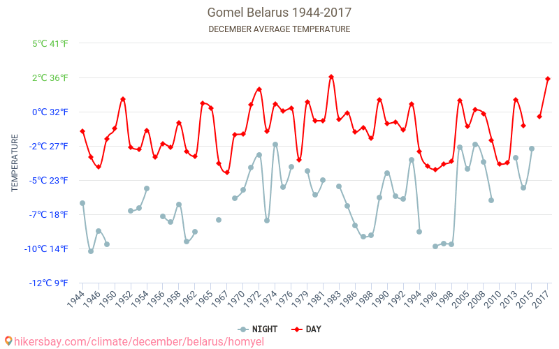 غوميل - تغير المناخ 1944 - 2017 متوسط درجة الحرارة في غوميل على مر السنين. متوسط الطقس في ديسمبر. hikersbay.com